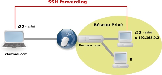 SSH port forwarding